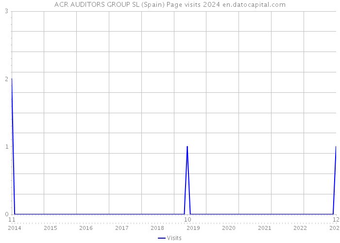 ACR AUDITORS GROUP SL (Spain) Page visits 2024 