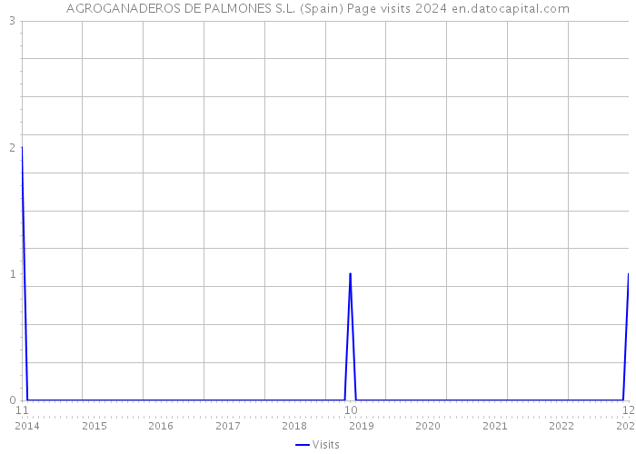 AGROGANADEROS DE PALMONES S.L. (Spain) Page visits 2024 