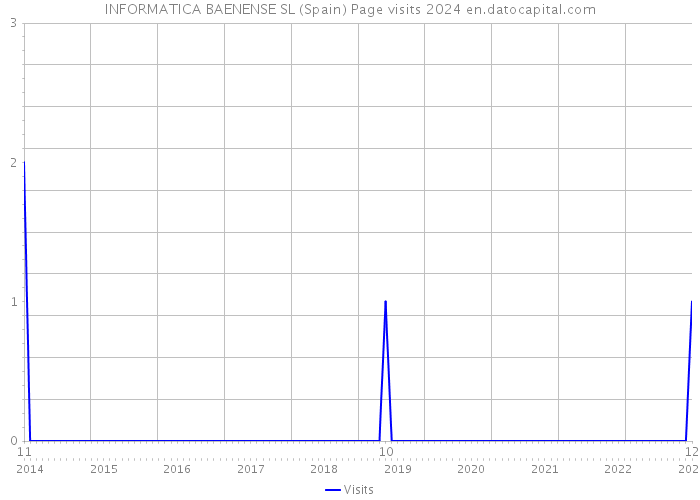 INFORMATICA BAENENSE SL (Spain) Page visits 2024 