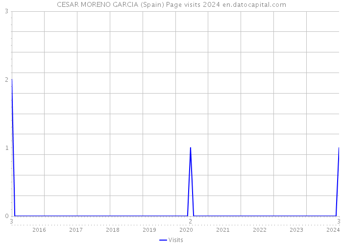 CESAR MORENO GARCIA (Spain) Page visits 2024 