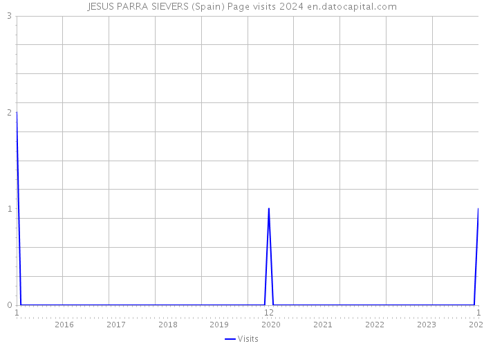 JESUS PARRA SIEVERS (Spain) Page visits 2024 