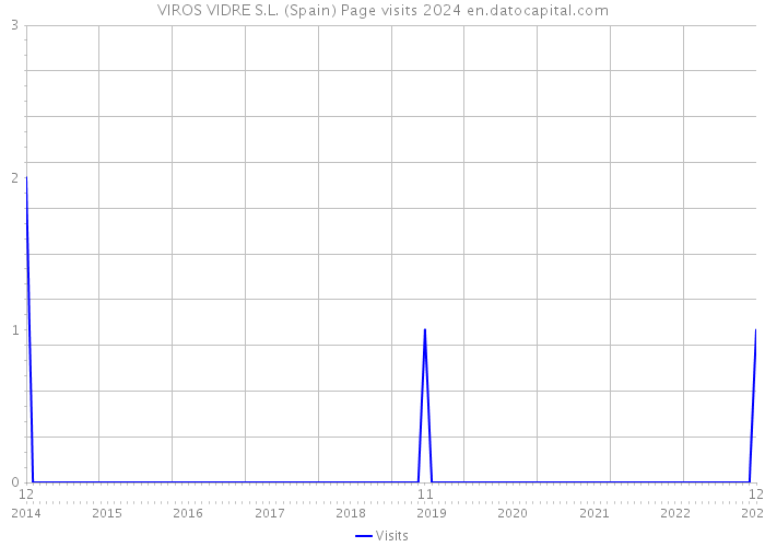 VIROS VIDRE S.L. (Spain) Page visits 2024 