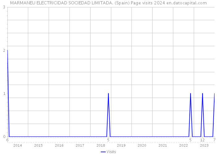 MARMANEU ELECTRICIDAD SOCIEDAD LIMITADA. (Spain) Page visits 2024 