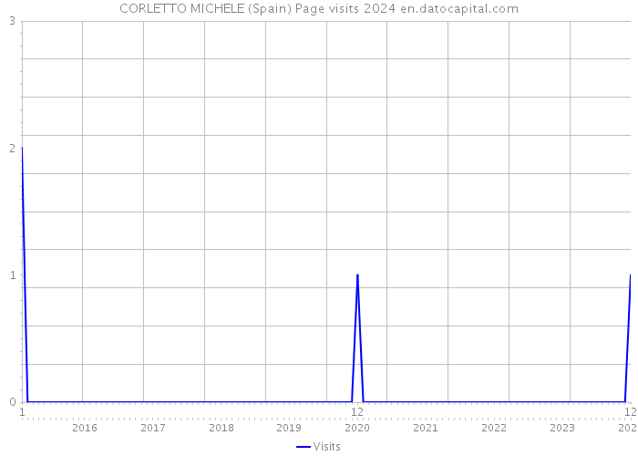 CORLETTO MICHELE (Spain) Page visits 2024 