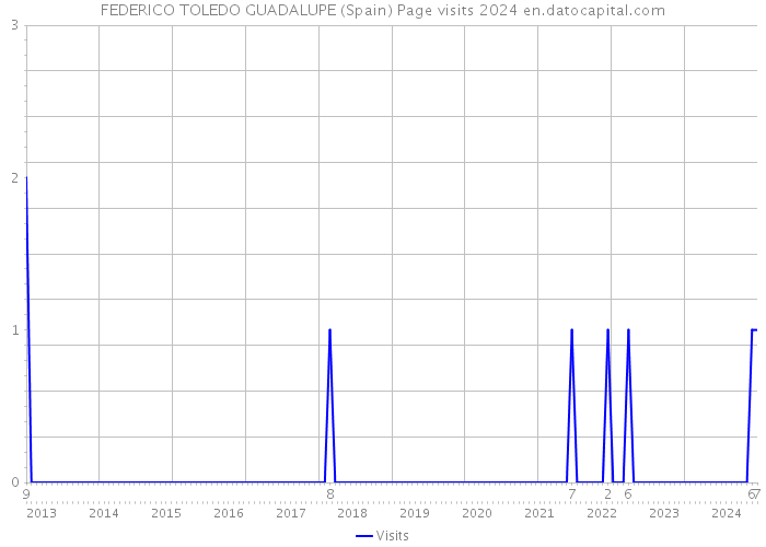 FEDERICO TOLEDO GUADALUPE (Spain) Page visits 2024 