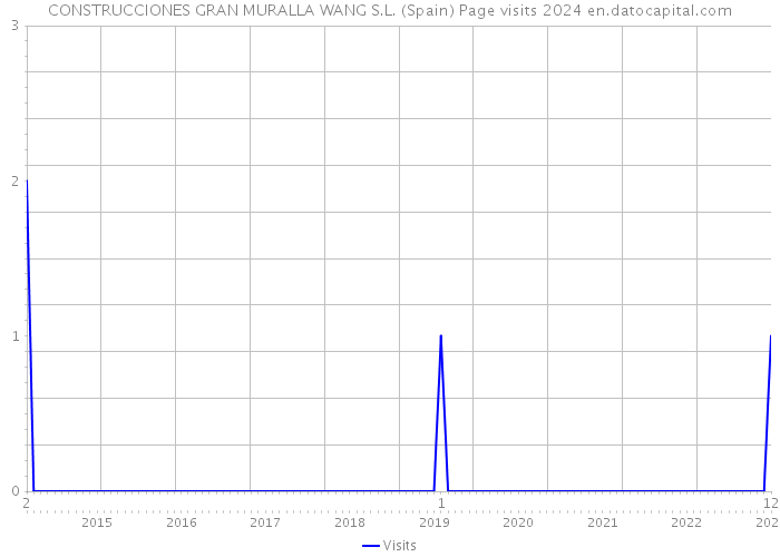 CONSTRUCCIONES GRAN MURALLA WANG S.L. (Spain) Page visits 2024 