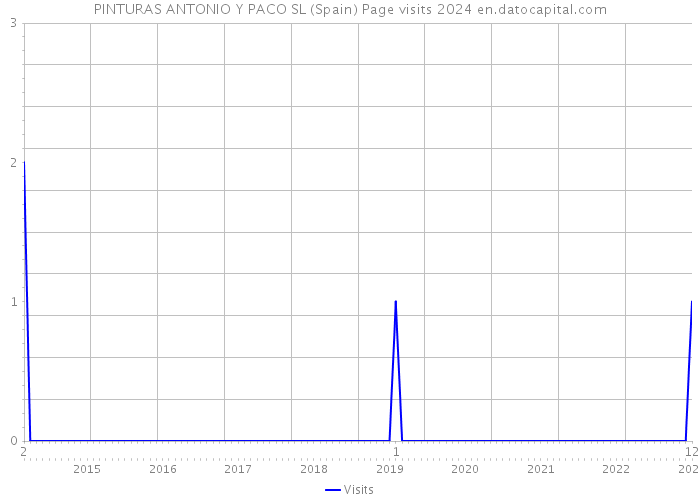 PINTURAS ANTONIO Y PACO SL (Spain) Page visits 2024 