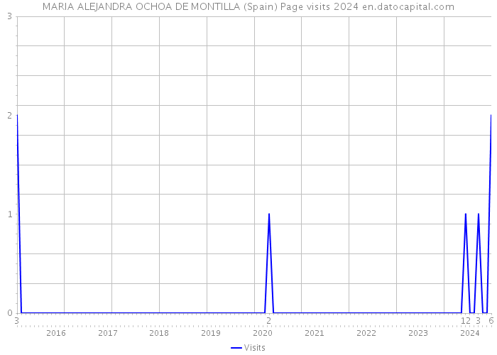 MARIA ALEJANDRA OCHOA DE MONTILLA (Spain) Page visits 2024 
