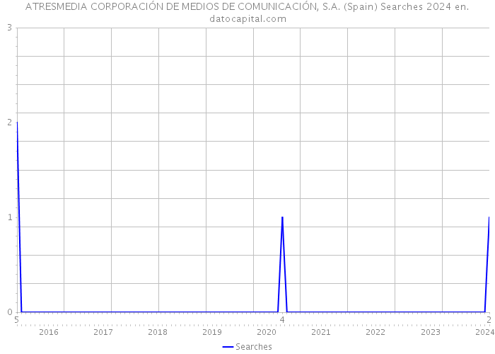ATRESMEDIA CORPORACIÓN DE MEDIOS DE COMUNICACIÓN, S.A. (Spain) Searches 2024 