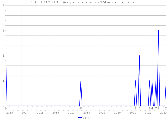 PILAR BENEYTO BELDA (Spain) Page visits 2024 