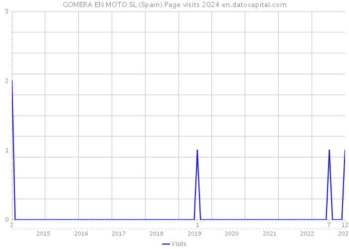 GOMERA EN MOTO SL (Spain) Page visits 2024 