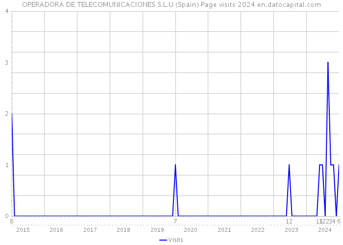 OPERADORA DE TELECOMUNICACIONES S.L.U (Spain) Page visits 2024 