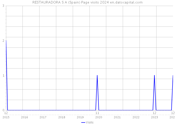 RESTAURADORA S A (Spain) Page visits 2024 