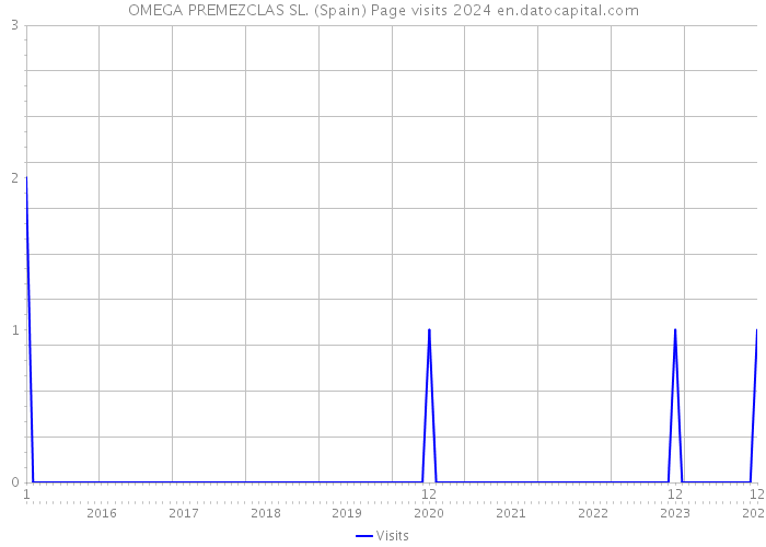 OMEGA PREMEZCLAS SL. (Spain) Page visits 2024 