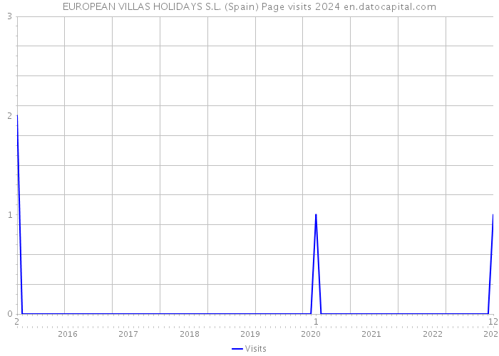 EUROPEAN VILLAS HOLIDAYS S.L. (Spain) Page visits 2024 