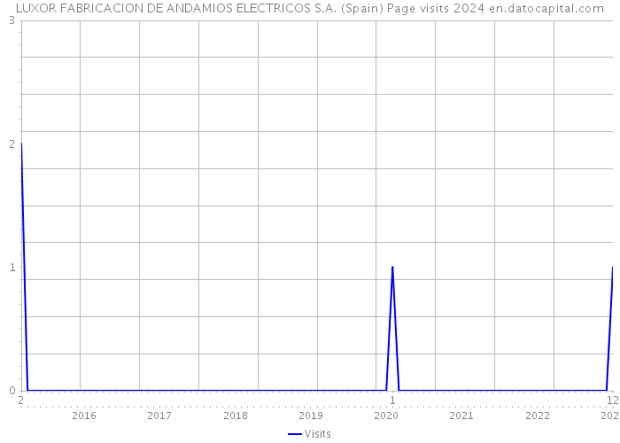 LUXOR FABRICACION DE ANDAMIOS ELECTRICOS S.A. (Spain) Page visits 2024 