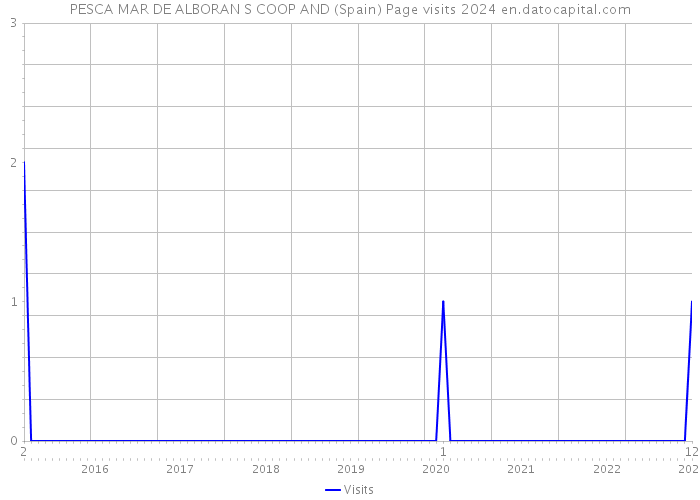PESCA MAR DE ALBORAN S COOP AND (Spain) Page visits 2024 