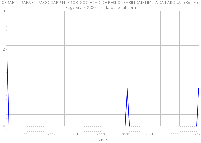 SERAFIN-RAFAEL-PACO CARPINTEROS, SOCIEDAD DE RESPONSABILIDAD LIMITADA LABORAL (Spain) Page visits 2024 