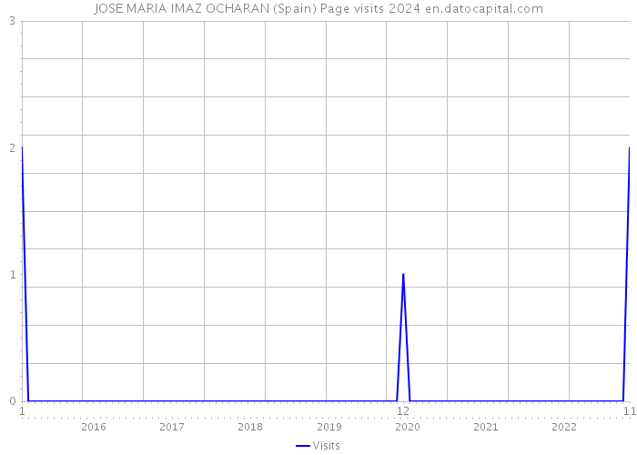 JOSE MARIA IMAZ OCHARAN (Spain) Page visits 2024 
