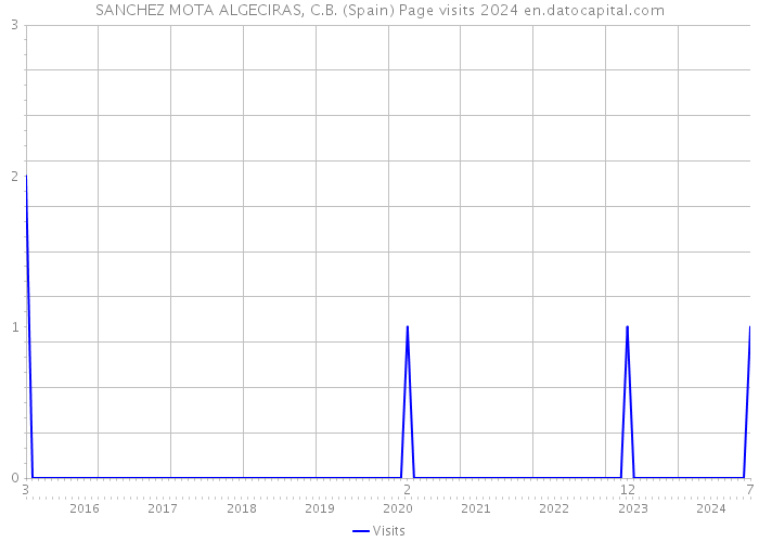 SANCHEZ MOTA ALGECIRAS, C.B. (Spain) Page visits 2024 