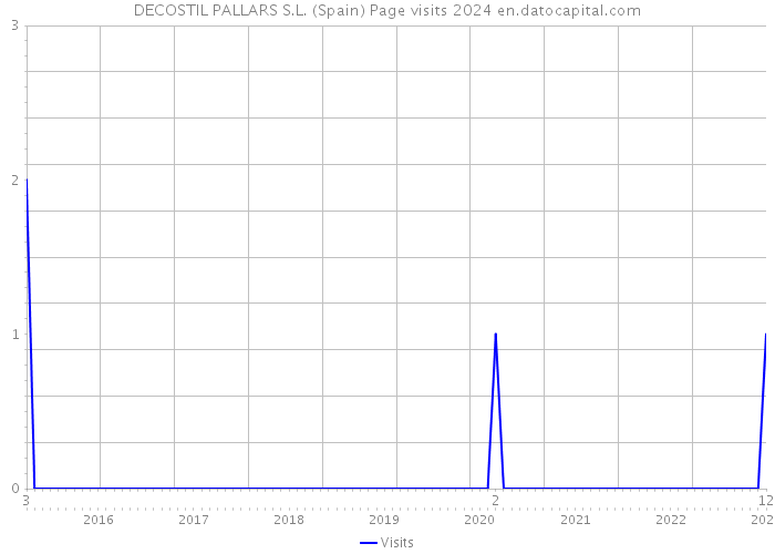 DECOSTIL PALLARS S.L. (Spain) Page visits 2024 