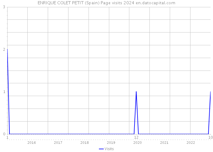 ENRIQUE COLET PETIT (Spain) Page visits 2024 