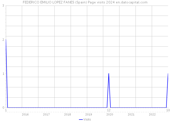 FEDERICO EMILIO LOPEZ FANES (Spain) Page visits 2024 