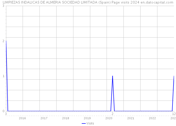 LIMPIEZAS INDALICAS DE ALMERIA SOCIEDAD LIMITADA (Spain) Page visits 2024 