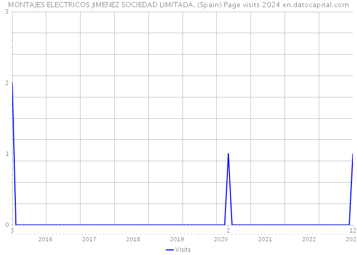 MONTAJES ELECTRICOS JIMENEZ SOCIEDAD LIMITADA. (Spain) Page visits 2024 