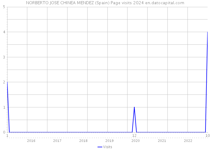 NORBERTO JOSE CHINEA MENDEZ (Spain) Page visits 2024 