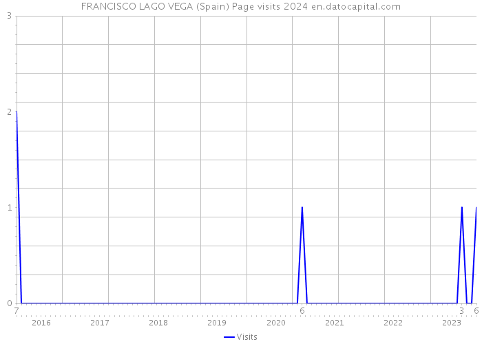 FRANCISCO LAGO VEGA (Spain) Page visits 2024 