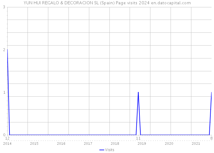 YUN HUI REGALO & DECORACION SL (Spain) Page visits 2024 