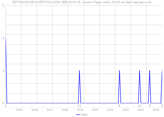 ESTUDIOS DE INVESTIGACION, SERVICIO SL (Spain) Page visits 2024 