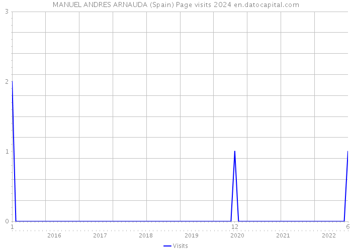 MANUEL ANDRES ARNAUDA (Spain) Page visits 2024 