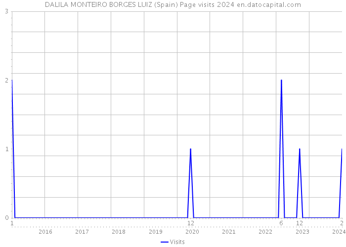 DALILA MONTEIRO BORGES LUIZ (Spain) Page visits 2024 