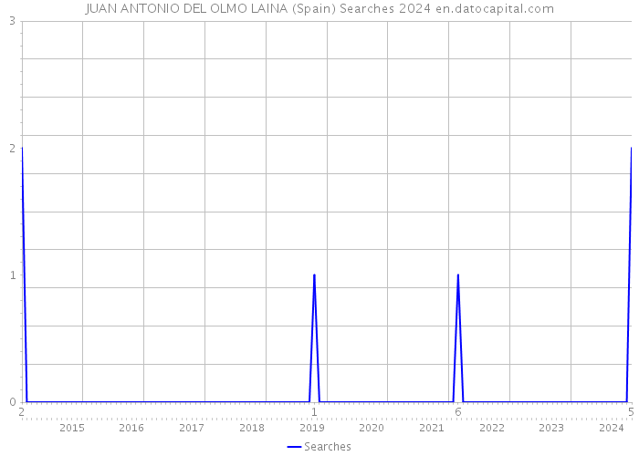JUAN ANTONIO DEL OLMO LAINA (Spain) Searches 2024 