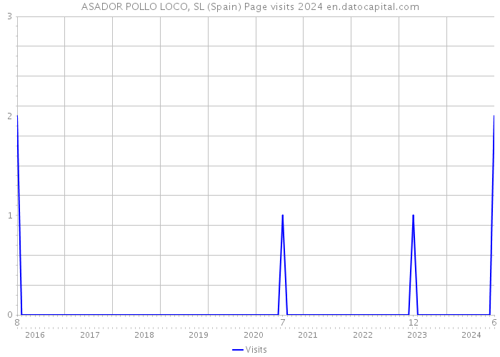 ASADOR POLLO LOCO, SL (Spain) Page visits 2024 