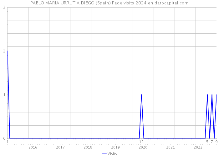 PABLO MARIA URRUTIA DIEGO (Spain) Page visits 2024 