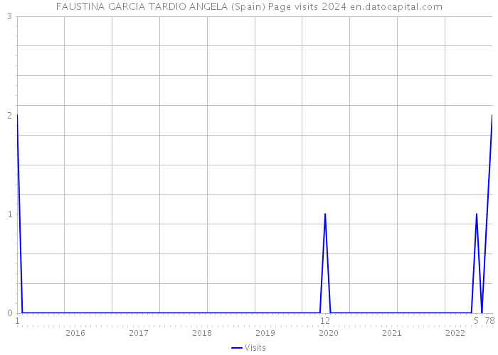 FAUSTINA GARCIA TARDIO ANGELA (Spain) Page visits 2024 