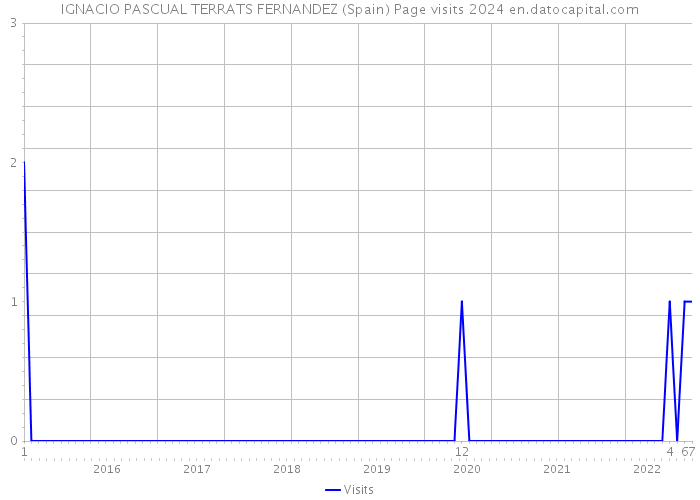 IGNACIO PASCUAL TERRATS FERNANDEZ (Spain) Page visits 2024 
