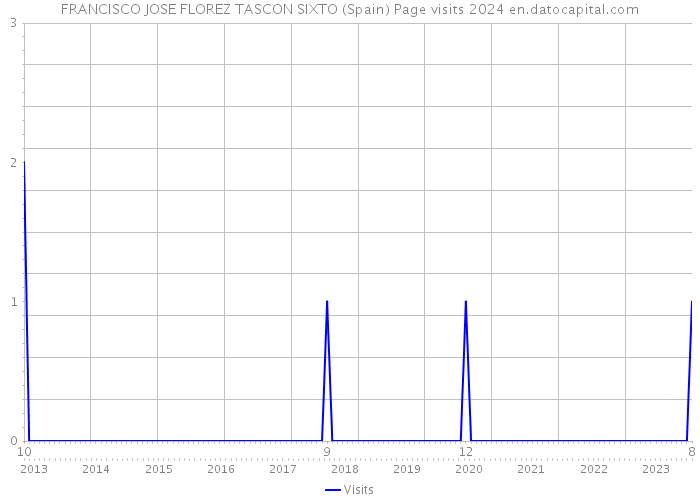 FRANCISCO JOSE FLOREZ TASCON SIXTO (Spain) Page visits 2024 