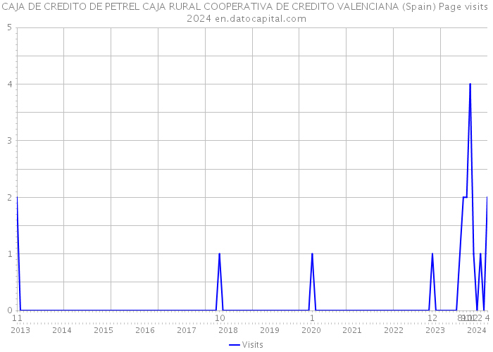 CAJA DE CREDITO DE PETREL CAJA RURAL COOPERATIVA DE CREDITO VALENCIANA (Spain) Page visits 2024 