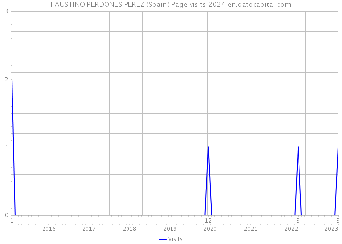FAUSTINO PERDONES PEREZ (Spain) Page visits 2024 