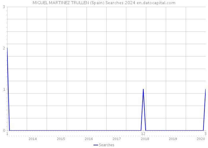 MIGUEL MARTINEZ TRULLEN (Spain) Searches 2024 