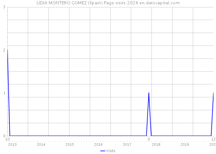 LIDIA MONTERO GOMEZ (Spain) Page visits 2024 