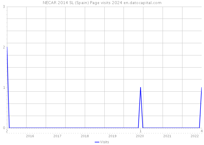 NECAR 2014 SL (Spain) Page visits 2024 