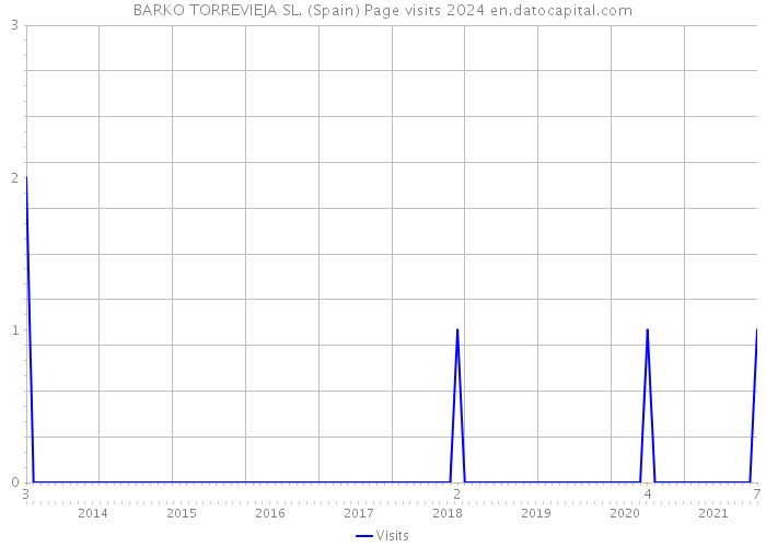 BARKO TORREVIEJA SL. (Spain) Page visits 2024 