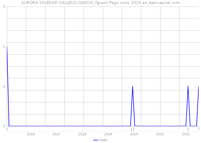 AURORA SOLEDAD GALLEGO GARCIA (Spain) Page visits 2024 