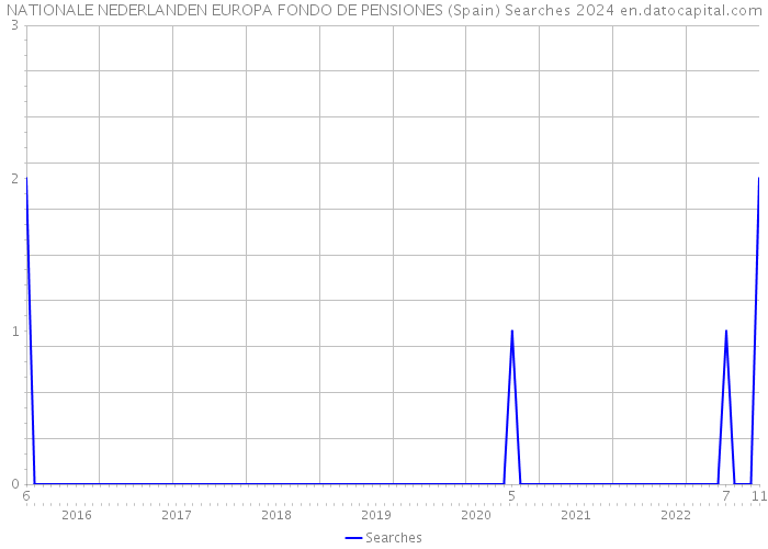 NATIONALE NEDERLANDEN EUROPA FONDO DE PENSIONES (Spain) Searches 2024 
