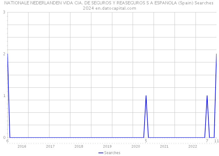 NATIONALE NEDERLANDEN VIDA CIA. DE SEGUROS Y REASEGUROS S A ESPANOLA (Spain) Searches 2024 